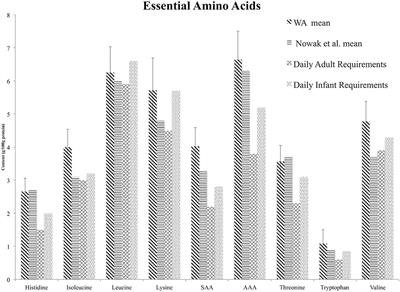 Seed Composition and Amino Acid Profiles for <mark class="highlighted">Quinoa</mark> Grown in Washington State